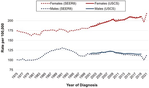 This line graph displays cancer incidence rates per 100,000 individuals from 1975 to 2021, comparing trends between males and females using SEER8 (dotted lines) and USCS (solid lines) datasets. The data show that female incidence rates have consistently been higher than male rates throughout the observed period. For females, the SEER8 data begin around 175 per 100,000 in 1975, dip slightly in the early 1980s, and then increase steadily from the early 1990s onward, reaching above 200 by 2021. The USCS data for females, available from 2001 onward, follow a similar upward trend. In contrast, male SEER8 incidence rates start around 100 per 100,000 in 1975, rise gradually to a peak right above 125 in the early 1990s, and then show a slight decline, stabilizing around 115 by 2021. The male USCS data from 2001 onward closely mirror the SEER8 trends. Overall, the graph illustrates a widening gap in cancer incidence between females and males over time, with a more pronounced increase observed in females.