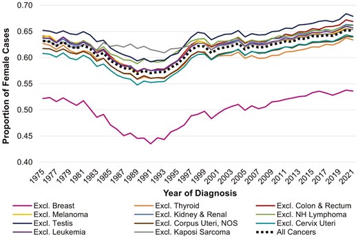 Line chart showing the incidence rate of female cancer cases from 1975 to 2021, with multiple lines representing data excluding specific cancer types. The y-axis ranges from 0.40 to 0.70 (proportion of female cases), and the x-axis shows the year of diagnosis. Most lines cluster around 0.60 to 0.66, while the line excluding breast cancer (in magenta) is consistently lower, dropping to around 0.44 in the 1990s and rising slightly afterward. A bold black dashed line represents the trend for all cancers combined. The legend indicates lines exclude individual cancer types such as breast, melanoma, testis, leukemia, thyroid, colon & rectum, cervix uteri, and others. The chart shows that excluding breast cancer results in a notably lower proportion of female cases compared to other exclusions.