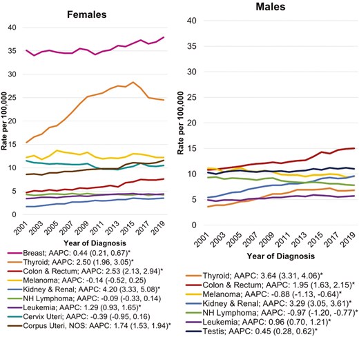 Two-panel line graph showing cancer incidence rates per 100,000 from 2001 to 2019 for females (left) and males (right), separated by cancer type. Each line represents a different cancer, with a legend including the Average Annual Percent Change (AAPC) and 95% confidence intervals. Asterisks denote statistically significant trends.For females, breast cancer shows the highest and steadily increasing rate (~35–38 per 100,000), followed by thyroid cancer, which increased rapidly until around 2013 and then declined. Colon & rectum and corpus uteri cancers also increased significantly. Cervix uteri cancer showed a slight decline, while melanoma remained relatively stable. For males, thyroid cancer also increased sharply, reaching ~15 per 100,000. Kidney & renal and colon & rectum cancers showed steady increases. Melanoma and non-Hodgkin lymphoma declined significantly. Leukemia and testis cancers increased moderately. The graph highlights sex-specific differences in incidence trends and growth patterns across cancer types.