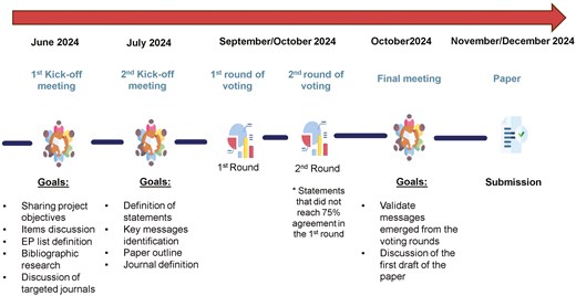Flowchart illustrating the consensus process, including initial statement drafting, data collection, and finalization. Statements with <75% agreement in round one were reassessed in round two.