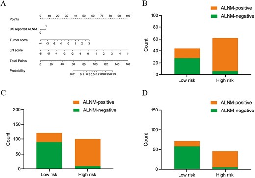Figure 1: Axillary lymph node metastasis (ALNM) risk assessment model. (A) Multivariable scoring system incorporating US-reported ALNM status, tumor score, and LN score to stratify ALNM risk. (B, C, D) The distribution of ALNM-positive and ALNM-negative cases across low-risk and high-risk groups in the internal test set (B), external test set (C), and prospective test set (D) demonstrates an increased ALNM prevalence in high-risk cohorts.