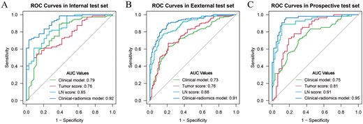 Figure 2: Receiver operating characteristic (ROC) curves comparing model performance across internal, external, and prospective test sets. The clinical-radiomics model achieved the highest AUC values (0.91-0.95), outperforming clinical models (0.73-0.79), tumor scores (0.76-0.81), and lymph node (LN) scores (0.85-0.91). Curves demonstrate improved diagnostic accuracy of the integrated model in all cohorts.