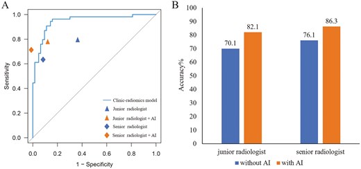 Figure 3: Impact of AI-assisted diagnosis on radiologists' performance. (A) ROC curves in the prospective test set show the clinical-radiomics model (AUC 0.95) outperforms both junior and senior radiologists without AI (AUC 0.71 and 0.75). AI integration improves radiologists' AUC to 0.82 (junior) and 0.85 (senior). (B) Accuracy increases from 70.1% to 82.1% for junior radiologists and from 76.1% to 86.3% for senior radiologists with AI assistance, demonstrating enhanced diagnostic precision.