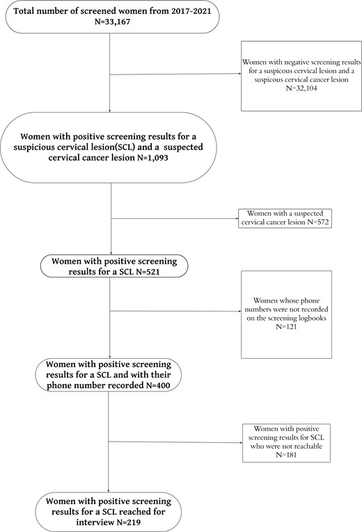 Flowchart showing the selection process for the study sample of women screened for cervical lesions from 2017 to 2021. Out of 33,167 screened women, 32,104 had negative screening results, and 1,093 had positive results for either a suspicious cervical lesion (SCL) or suspected cervical cancer. Of these, 521 women had positive screening results for a SCL. Among them, 121 had no recorded phone number, resulting in 400 women with contact information. Of these, 181 were not reachable, leaving a final study sample of 219 women with positive screening results for an SCL who were reached for interview.