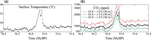 Temperature and CO2 implied by Westerhold et al. [90] δ18O, if surface warming equaled deep ocean warming. In reality, the unique PETM event had surface warming ∼5.6°C, which implies a peak PETM CO2 of about 1630 ppm (see text).