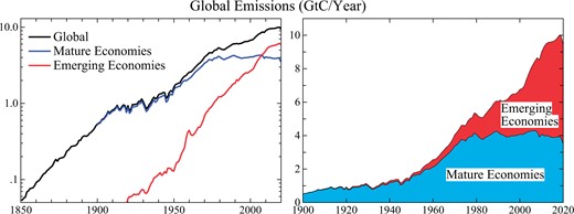 Fossil fuel CO2 emissions from mature and emerging economies. China is counted as an emerging economy. Data sources as in Fig. 27.