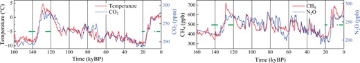 Dome C temperature (Jouzel et al. [40]) and multi-ice core GHG amounts (Schilt et al. [47]). Green bars (1–5, 6.5–7.5, 18–21, 120–126, 137–144 kyBP) are periods of calculations.