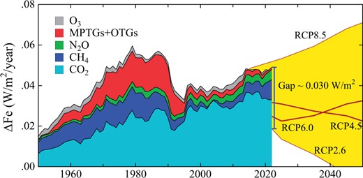 Annual growth of climate forcing by GHGs [38] including part of O3 forcing not included in CH4 forcing (Supplementary Material). MPTG and OTG are Montreal Protocol and Other Trace Gases.