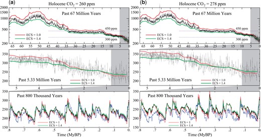 Cenozoic CO2 estimated from δ18O of Westerhold et al. (see text). Black lines are for ECS = 1.2°C per W/m2; red and green curves (ECS = 1.0 and 1.4°C per W/m2) are 1 My smoothed. Blue curves (last 800 000 years) are Antarctica ice core data [41].