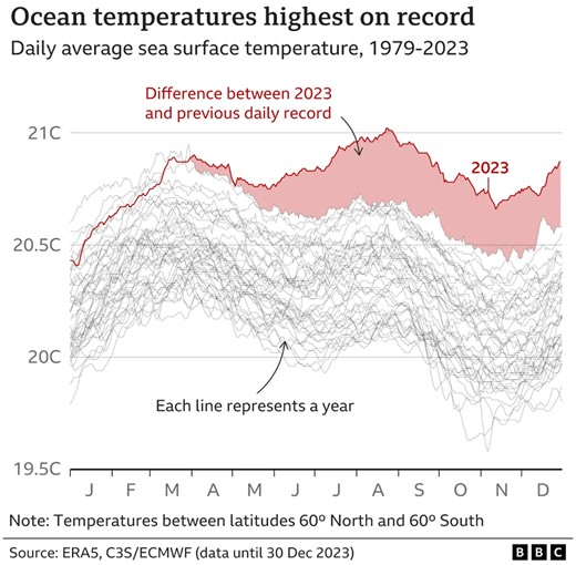 Global sea surface temperatures since 1979 show that 2023 represents a quantum jump. 2023 confirmed as world’s hottest year on record [9]. Figure from BBC.