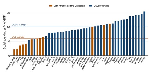 Social spending in LAC and the OECD. Source: Authors’ calculations based on data from the OECD Social Expenditure Database (SOCX) and CEPALSTAT for Latin American countries. Note: data correspond to 2017.