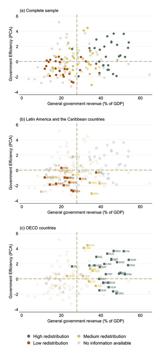 Government size, redistribution and efficiency. Source: Authors’ calculations based on the WEO, the GCI, the CEQ Standard Indicators and the IDD. Note: Government efficiency is the first principal component of the wastefulness of government spending, burden of government regulation, quality of the overall infrastructure and quality of the education system from the GCI. Redistribution is defined as the percentage reduction of the Gini index from market income to disposable income, considering contributory pensions as government spending. Highlighted points are those for which redistribution data are available.