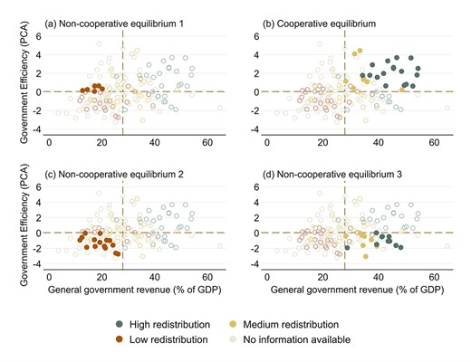 Set of political economy equilibria. Source: as in Fig. 4.