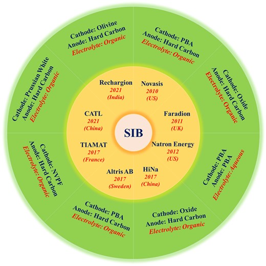Commercialization of different SIB battery chemistries by various companies.