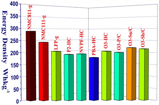 Comparison of the energy density of different anode and cathode LIB and SIB chemistries.