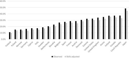 Proportion of underemployed graduates, observed and skills adjusted