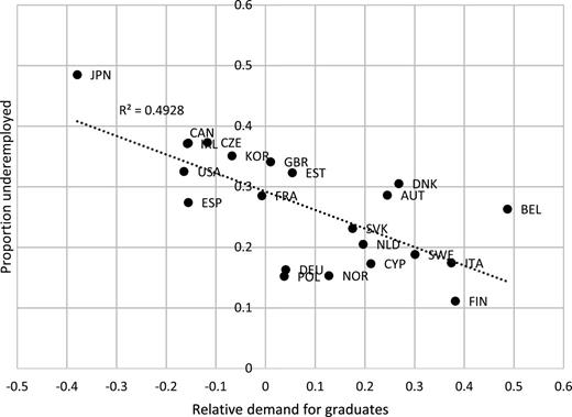 Underemployment and the relative demand for graduates