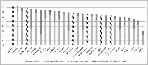 Maternal employment rates across OECD countriesNote: Data from OECD Family Database. Shows PT–FT (part time–full time) employment rates (%) of women aged 15–64 with at least one child aged 0–14 in 2014 or latest available year.