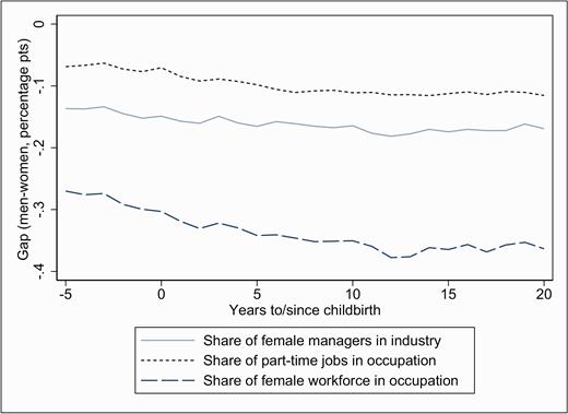Gender gaps (men minus women) in characteristics of occupation and industryNotes: UKHLS 1991 to 2017.