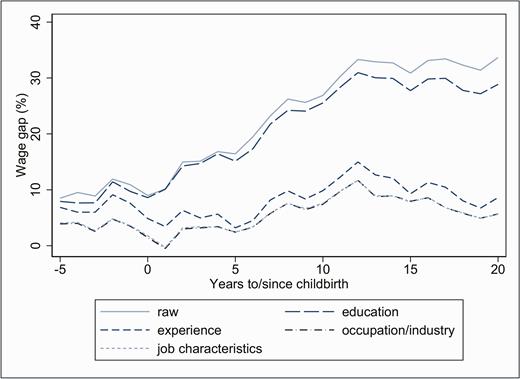 Gender wage gap by time to/since birth of first child, controlling for association between wages and individual and job characteristicsNote: Estimates use UKHLS 1991 to 2017.