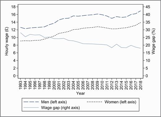 Trends in real hourly wages and the gender wage gapNotes: LFS 1993–2018. Real wage rates per hour in 2016 prices; observations in the top one and bottom two percentiles of the wage distribution by gender and year are excluded. Wage gap measured in proportion to male wages.