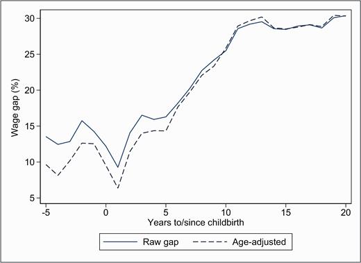 Gender wage gap by time to/since birth of first childNotes: UKHLS 1991 to 2017. Wage gap measured in proportion of male wages. Observations in the top one and bottom two percentiles of the wage distribution are excluded. The age-adjusted series shows the gap obtained from wage rates net of education-specific age effects.