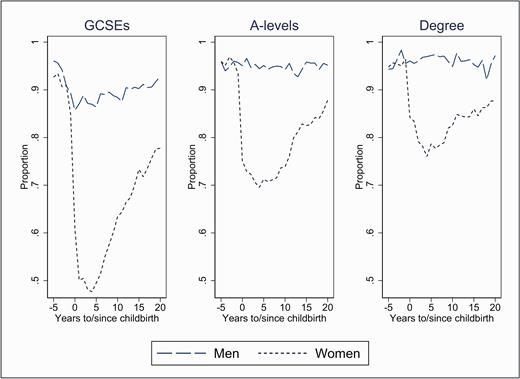 Employment rates of men and womenNotes: UKHLS 1991 to 2017.