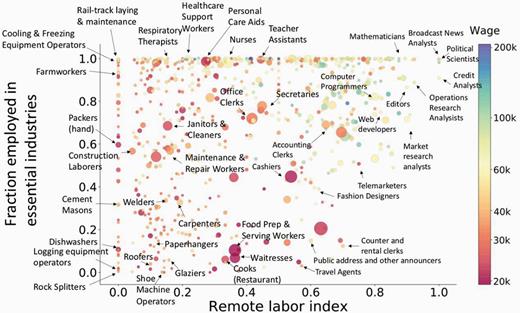 Fraction employed in an essential industry vs Remote Labour Index for each occupation