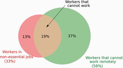 Workers that cannot work