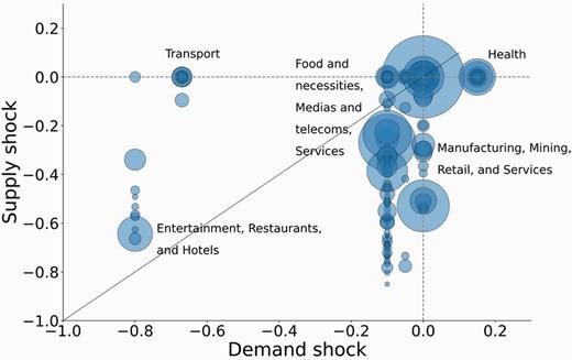 Supply and demand shocks for industries