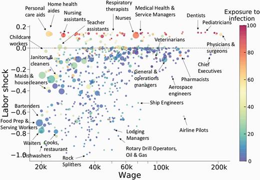 Labour shock vs median wage for different occupations