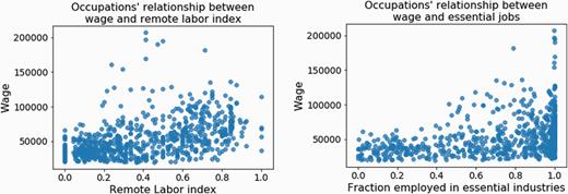 Left: Relationship between Remote Labour Index and median wage. The Pearson correlation is 0.46 (p-value = 5.6 × 10–39). Right: Relationship between fraction of workers in essential industries and wage. The Pearson correlation is 0.36 (p-value = 1.5 × 10–24).