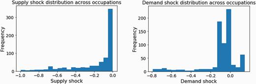 Left: Supply shock distribution across occupations. Right: Demand shock distribution across occupations.