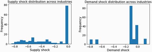 Left: Supply shock distribution across industries. Right: Demand shock distribution across industries