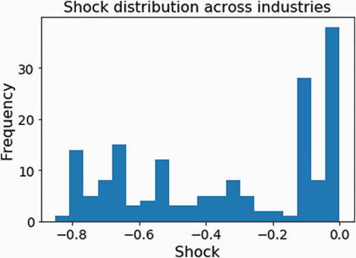 Shock distribution across industries