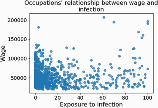 Relationship between wage and probability of infection