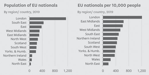 EU nationals resident in the UK, by region.Source: Sturge (2021).