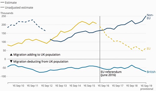 Net migration to the UK by citizenship.Source: Office for National Statistics.