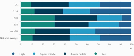 Distribution of workers in each nationality group by skill level of occupation (UK, 2016)Source: Office for National Statistics, 2017.