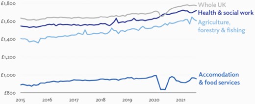 Median wages by sector (real terms).Source: UK in a Changing Europe (2021).