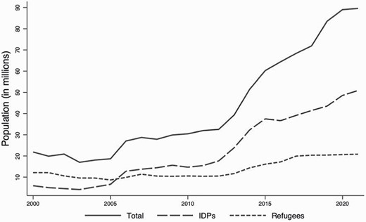 Forcibly displaced persons worldwide 2000–20.Notes: The continuous line plots the evolution of the number of forcefully displaced persons, including IDPs, refugees, returnees, asylum seekers, and forced migrants, including Venezuelans, since 2018. The two dotted lines show the evolution of the number of IDPs and refugees. The figure is based on data from the UNHCR Refugee Population Statistics Database, retrieved from https://www.unhcr.org/refugee-statistics/ on 1 December 2021.