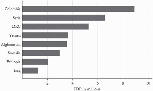 Forcibly displaced persons worldwide 2000–20.Notes: Number of IDPs in the seven countries that host the highest number of IDPs worldwide, based on data from UNHCR Refugee Population Statistics Database, retrieved from https://www.unhcr.org/refugee-statistics/ on 1 December 2021.