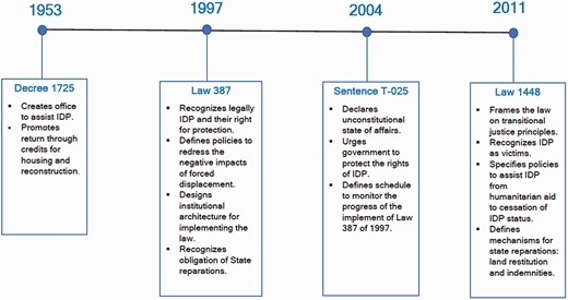 Timeline: main displacement legislation.