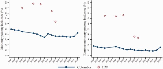 Poverty and extreme poverty rates—IDPs vs national averages.Notes: Evolution of poverty and extreme poverty rates (% of the population below the national income poverty and extreme poverty line). The continuous lines illustrate national poverty and extreme rates according to official statistics from DANE. The diamonds illustrate the poverty and extreme poverty rates for IDPs as estimated by the following studies. 2005: Deininger et al. (2005); 2008: Comisión de Seguimiento a la Política Pública sobre Desplazamiento Forzado en Colombia (2008); 2010: Comisión de Seguimiento a la Política Pública sobre Desplazamiento Forzado en Colombia (2010); 2013: Contraloría General de la República de Colombia (2015); 2014: Departamento Administrativo Nacional de Estadística (2015).