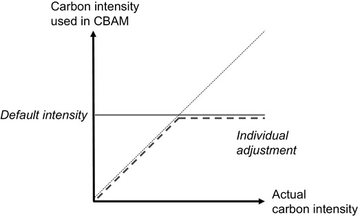 Comparison of default BCA and individual adjustment mechanism.