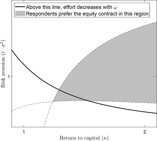 Model predictions: effort and the sharing ratio