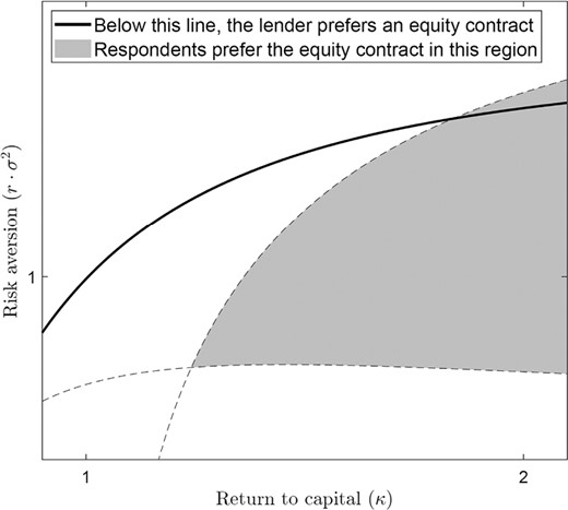Model predictions: lender preferences