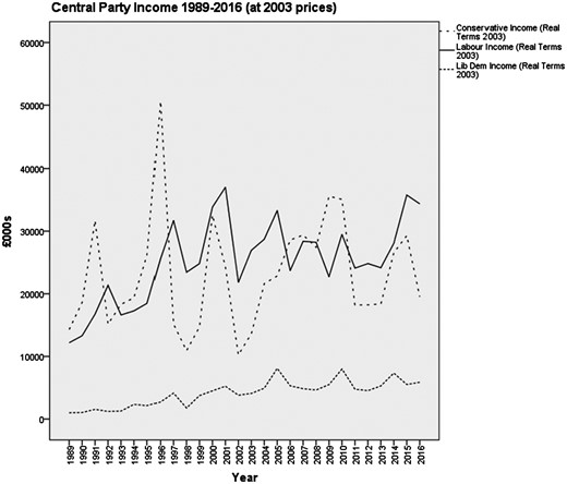 Central Party Income 1989-2016 (at 2003 prices)