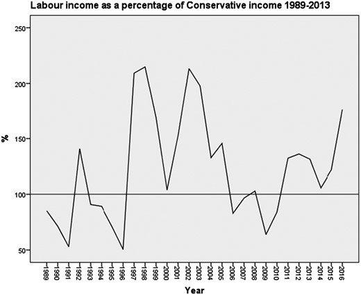 Labour income as a percentage of Conservative income 1989-2016