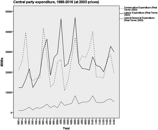Central Party Expenditure 1989-2016 (at 2003 prices)